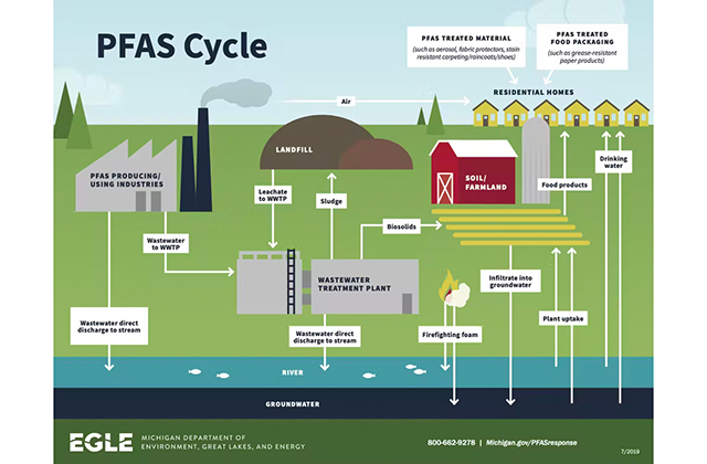 illustration of PFAS cycle of chemicals in the world