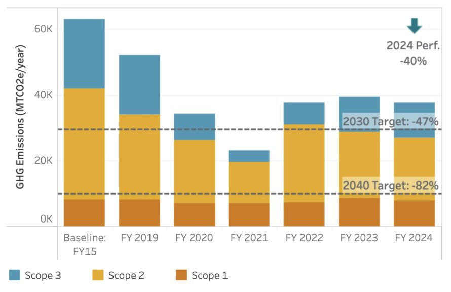 Graph showing decreased energy consumption from 2015 to 2025