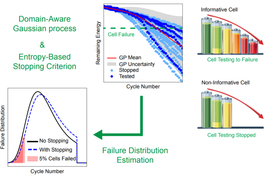 Illustration of multi-step process in battery testing.