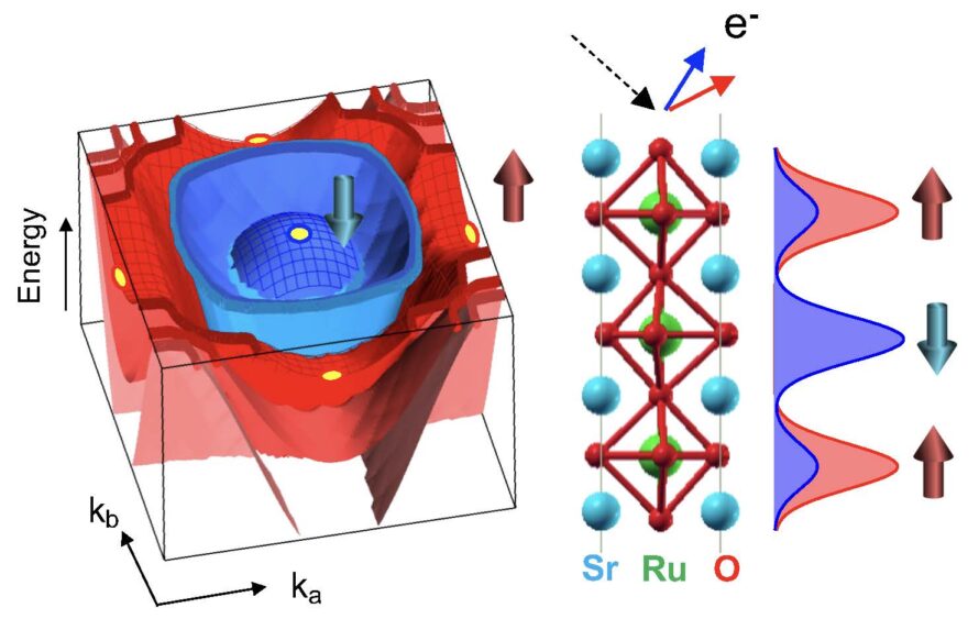 Schematic representation of spinning electrons in three diagrams.