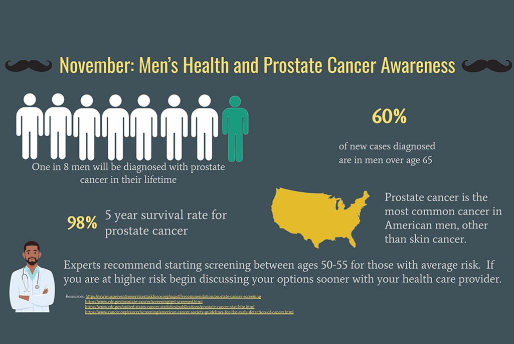 Infographic with information on men's health and prostate cancer.