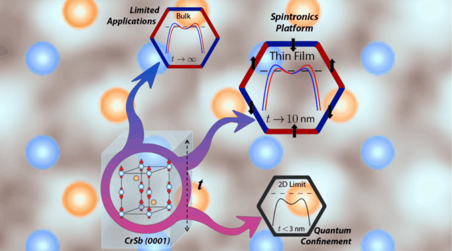 Scientific diagram illustrating thickness-dependent behavior of CrSb (0001). Each stage is shown inside hexagonal frames with electronic band structure curves, against a background of blurred orange and blue circular patterns.