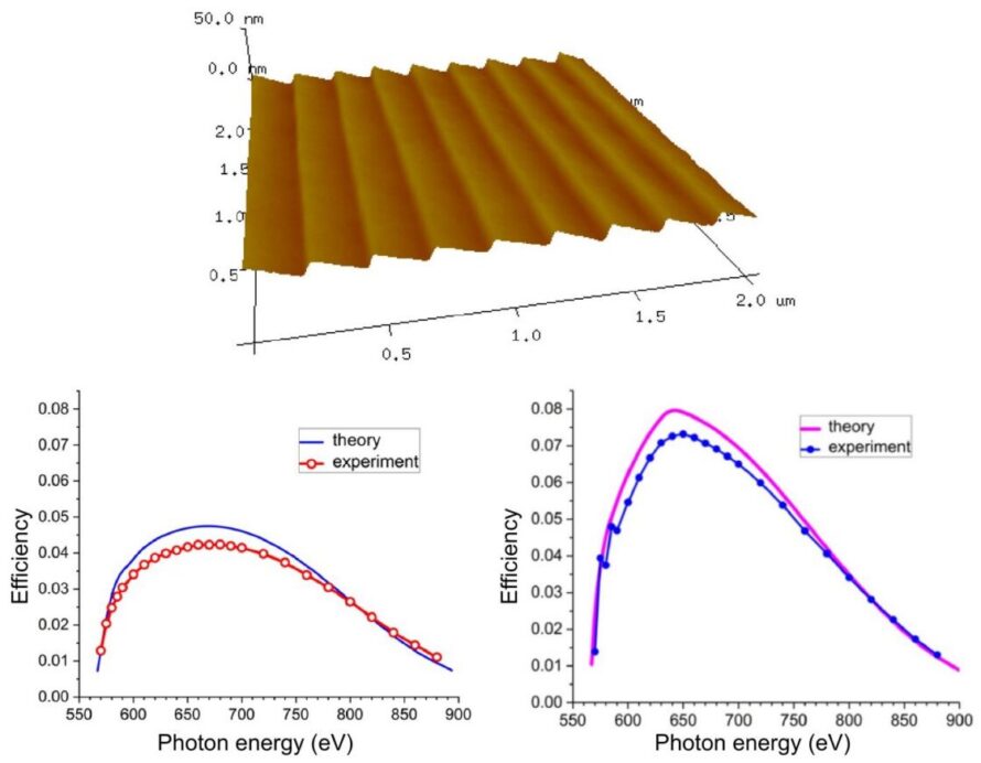 Composite graphic of brown accordion-shaped plane representing, nanometers-wide grooves of a grating above two graphs: one depicting the structure’s diffraction efficiency at 4% (left) to and the other depicting 8% (right)