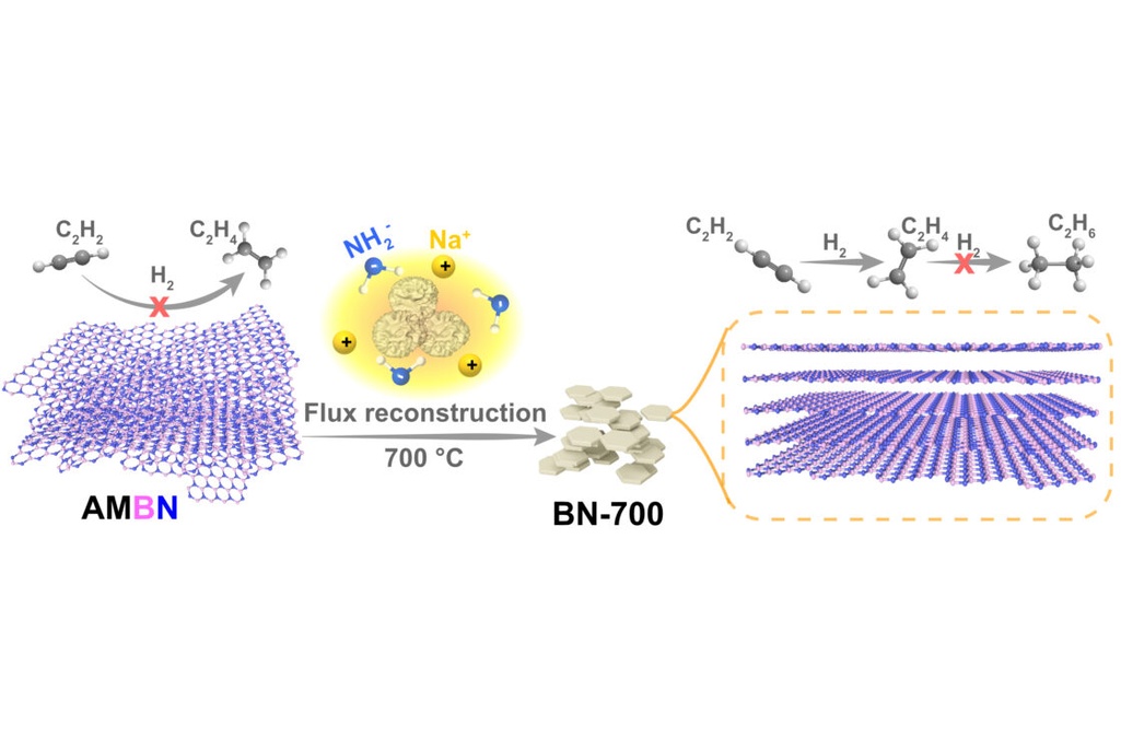 Composite illustration of a process called flux reconstruction in which a purple amorphous, inert boron nitride is transformed into a crystalline, chemically active form of this material
