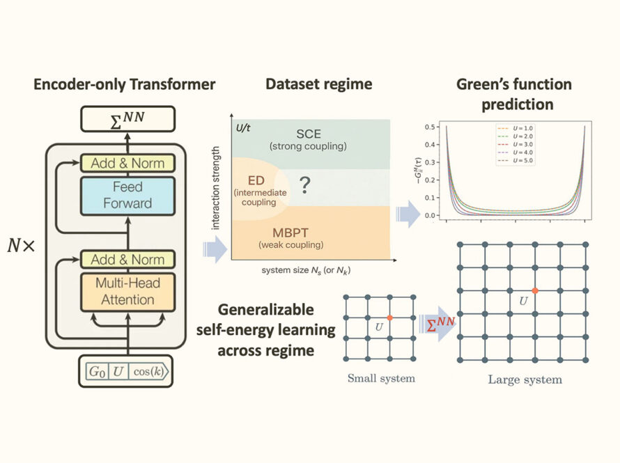 A three-part diagram illustrating how the newly developed Σ-Attention AI framework processes and predicts quantum information