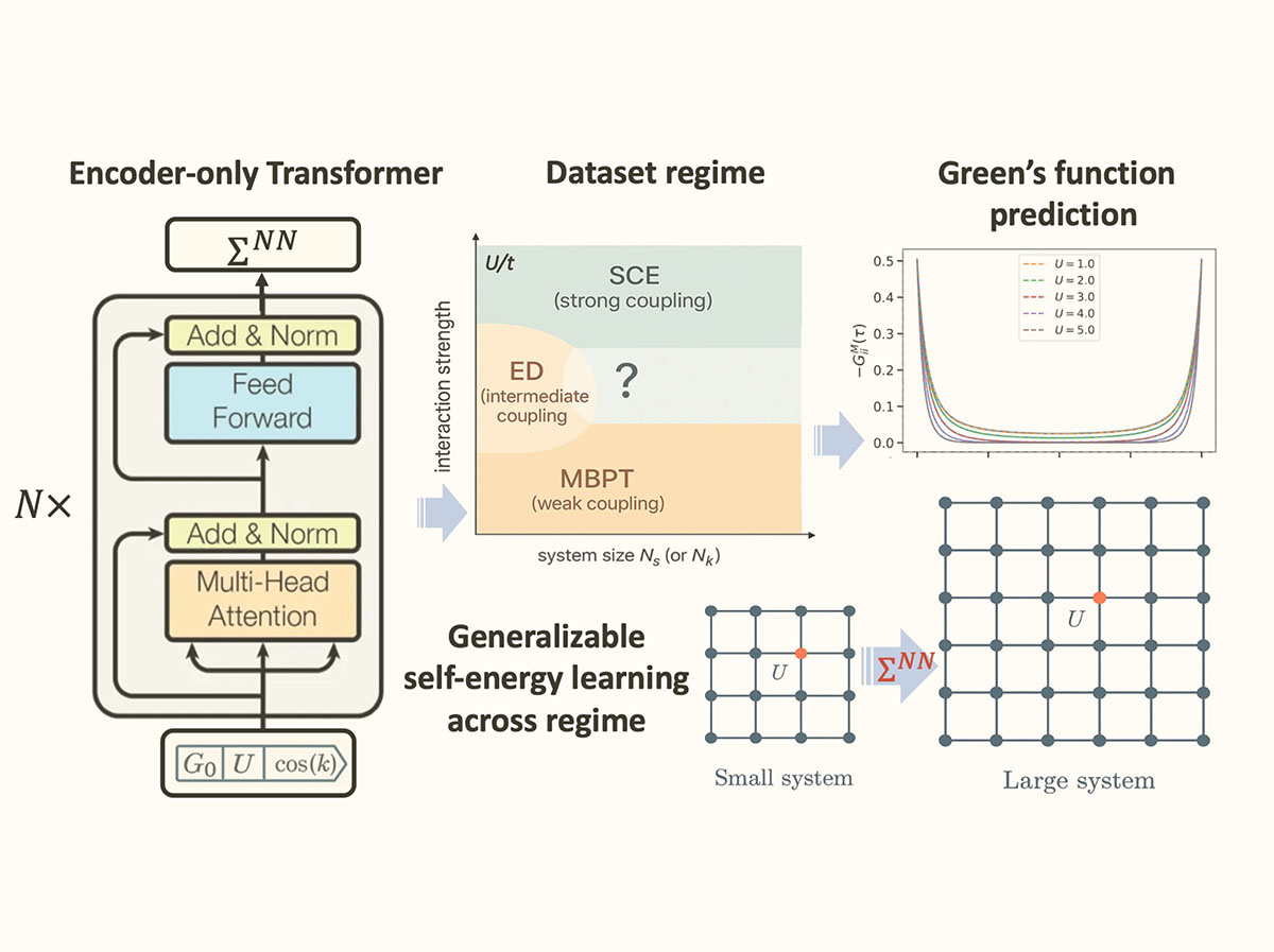 A three-part diagram illustrating how the newly developed Σ-Attention AI framework processes and predicts quantum information